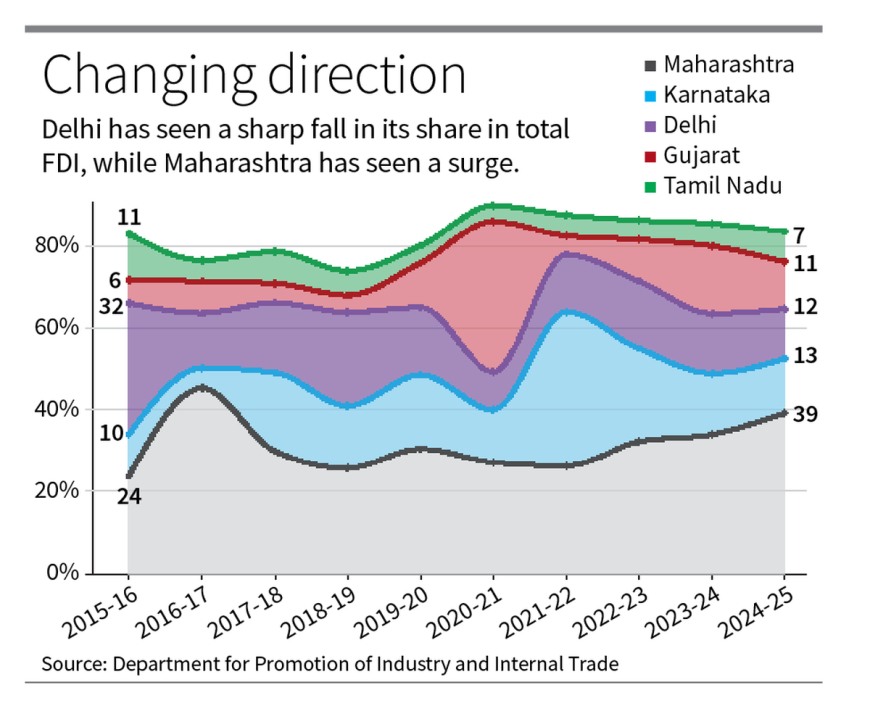 FDI Dynamics Redrawn: Maharashtra Surges Ahead, Delhi Slips